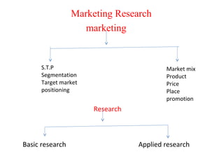 Marketing Research
marketing
S.T.P
Segmentation
Target market
positioning
Market mix
Product
Price
Place
promotion
Research
Basic research Applied research
 