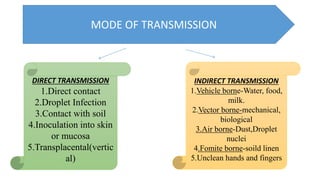 MODE OF TRANSMISSION
DIRECT TRANSMISSION
1.Direct contact
2.Droplet Infection
3.Contact with soil
4.Inoculation into skin
or mucosa
5.Transplacental(vertic
al)
INDIRECT TRANSMISSION
1.Vehicle borne-Water, food,
milk.
2.Vector borne-mechanical,
biological
3.Air borne-Dust,Droplet
nuclei
4.Fomite borne-soild linen
5.Unclean hands and fingers
 