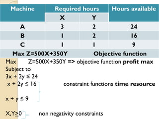 Machine Required hours Hours available
X Y
A 3 2 24
B 1 2 16
C 1 1 9
Max Z=500X+350Y Objective function
Max Z=500X+350Y => objective function profit max
Subject to
3x + 2y ≤ 24
x + 2y ≤ 16 constraint functions time resource
x + y ≤ 9
X,Y>0 non negativity constraints
 