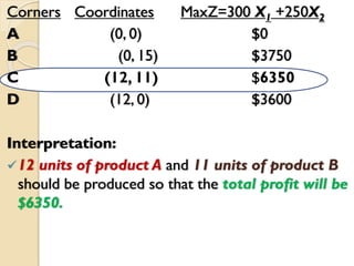 Corners Coordinates MaxZ=300 X1 +250X2
A (0, 0) $0
B (0, 15) $3750
C (12, 11) $6350
D (12, 0) $3600
Interpretation:
12 units of product A and 11 units of product B
should be produced so that the total profit will be
$6350.
 