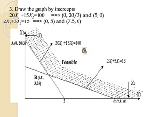 3. Draw the graph by intercepts
20X1 +15X2=100 ==> (0, 20/3) and (5, 0)
2X1+3X2=15 ==> (0, 5) and (7.5, 0)
 