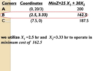 Corners Coordinates MinZ=25 X1 + 30X2
A (0, 20/3) 200
B (2.5, 3.33) 162.5
C (7.5, 0) 187.5
we utilize X1 =2.5 hr and X2=3.33 hr to operate in
minimum cost of 162.5
 