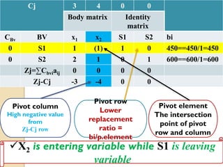 Cj 3 4 0 0
Body matrix Identity
matrix
CBv BV x1 x2 S1 S2 bi
0 S1 1 (1) 1 0 450==450/1=450
0 S2 2 1 0 1 600==600/1=600
Zj=∑Cbviaij 0 0 0 0
Zj-Cj -3 -4 0 0
Pivot column
High negative value
from
Zj-Cj row
Pivot row
Lower
replacement
ratio =
bi/p.element
Pivot element
The intersection
point of pivot
row and column
X2 is entering variable while S1 is leaving
variable
 