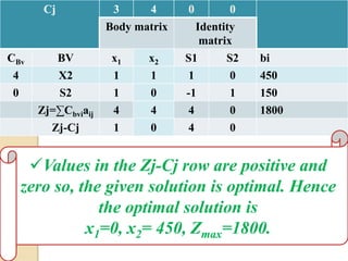 Cj 3 4 0 0
Body matrix Identity
matrix
CBv BV x1 x2 S1 S2 bi
4 X2 1 1 1 0 450
0 S2 1 0 -1 1 150
Zj=∑Cbviaij 4 4 4 0 1800
Zj-Cj 1 0 4 0
Values in the Zj-Cj row are positive and
zero so, the given solution is optimal. Hence
the optimal solution is
x1=0, x2= 450, Zmax=1800.
 