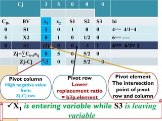 Cj 3 5 0 0 0
CBv BV x1 x2 S1 S2 S3 bi
0 S1 1 0 1 0 0 4== 4/1=4
5 X2 0 1 0 1/2 0 6== ----
0 S3 (3) 0 0 -1 1 6== 6/3= 2
Zj=∑Cbviaij 0 5 0 5/2 0
Zj-Cj -3 0 0 5/2 0
Pivot column
High negative value
from
Zj-Cj row
Pivot row
Lower
replacement ratio
= bi/p.element
Pivot element
The intersection
point of pivot
row and column
X1 is entering variable while S3 is leaving
variable
 