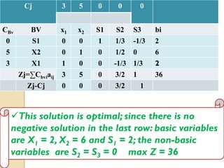 Cj 3 5 0 0 0
CBv BV x1 x2 S1 S2 S3 bi
0 S1 0 0 1 1/3 -1/3 2
5 X2 0 1 0 1/2 0 6
3 X1 1 0 0 -1/3 1/3 2
Zj=∑Cbviaij 3 5 0 3/2 1 36
Zj-Cj 0 0 0 3/2 1
This solution is optimal; since there is no
negative solution in the last row: basic variables
are X1 = 2, X2 = 6 and S1 = 2; the non-basic
variables are S2 = S3 = 0 max Z = 36
 