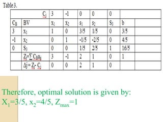 Therefore, optimal solution is given by:
X1=3/5, x2=4/5, Zmax=1
 