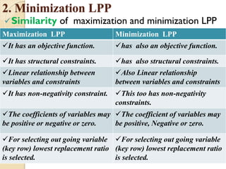 2. Minimization LPP
Similarity of maximization and minimization LPP
Maximization LPP Minimization LPP
It has an objective function. has also an objective function.
It has structural constraints. has also structural constraints.
Linear relationship between
variables and constraints
Also Linear relationship
between variables and constraints
It has non-negativity constraint. This too has non-negativity
constraints.
The coefficients of variables may
be positive or negative or zero.
The coefficient of variables may
be positive, Negative or zero.
For selecting out going variable
(key row) lowest replacement ratio
is selected.
For selecting out going variable
(key row) lowest replacement ratio
is selected.
 