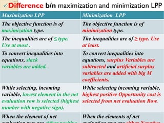 Difference b/n maximization and minimization LPP
Maximization LPP Minimization LPP
The objective function is of
maximization type.
The objective function is of
minimization type.
The inequalities are of ≤ type.
Use at most .
The inequalities are of ≥ type. Use
at least.
To convert inequalities into
equations, slack
variables are added.
To convert inequalities into
equations, surplus Variables are
subtracted and artificial surplus
variables are added with big M
coefficients.
While selecting, incoming
variable, lowest element in the net
evaluation row is selected (highest
number with negative sign).
While selecting incoming variable,
highest positive Opportunity cost is
selected from net evaluation Row.
When the element of net When the elements of net
 