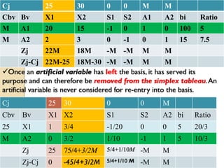 Cj 25 30 0 0 M M
Cbv Bv X1 X2 S1 S2 A1 A2 bi Ratio
M A1 20 15 -1 0 1 0 100 5
M A2 2 3 0 -1 0 1 15 7.5
Zj 22M 18M -M -M M M
Zj-Cj 22M-25 18M-30 -M -M M M
Once an artificial variable has left the basis, it has served its
purpose and can therefore be removed from the simplex tableau.An
artificial variable is never considered for re-entry into the basis.
Cj 25 30 0 0 M
Cbv Bv X1 X2 S1 S2 A2 bi Ratio
25 X1 1 3/4 -1/20 0 0 5 20/3
M A2 0 3/2 1/10 -1 1 5 10/3
Zj 25 75/4+3/2M 5/4+1/10M -M M
Zj-Cj 0 -45/4+3/2M 5/4+1/10 M -M M
 
