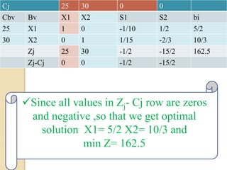 Cj 25 30 0 0
Cbv Bv X1 X2 S1 S2 bi
25 X1 1 0 -1/10 1/2 5/2
30 X2 0 1 1/15 -2/3 10/3
Zj 25 30 -1/2 -15/2 162.5
Zj-Cj 0 0 -1/2 -15/2
Since all values in Zj- Cj row are zeros
and negative ,so that we get optimal
solution X1= 5/2 X2= 10/3 and
min Z= 162.5
 