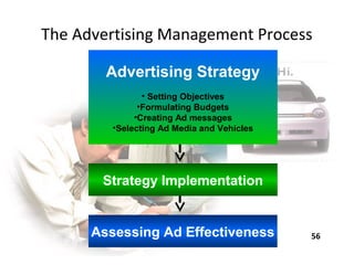 56
The Advertising Management Process
Advertising Strategy
• Setting Objectives
•Formulating Budgets
•Creating Ad messages
•Selecting Ad Media and Vehicles
Strategy Implementation
Assessing Ad Effectiveness 56
 