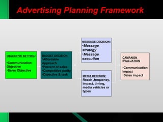 Advertising Planning Framework:
OBJECTIVE SETTING:
•Communication
Objective
•Sales Objective
BUDGET DECISION:
•Affordable
Approach
•Percent of sales
•Competitive parity
•Objective & task
MESSAGE DECISION:
•Message
strategy
•Message
execution
MEDIA DECISION:
Reach ,frequency,
impact, timing,
media vehicles or
types
CAMPAIGN
EVALUATION
•Communication
impact
•Sales impact
 