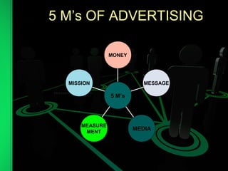 5 M’s of advertising:
MISSION
MEASURE
MENT
MEDIA
MESSAGE
MONEY
5 M’s
5 M’s OF ADVERTISING
 