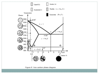 ME8491 ENGINEERING METALLURGY Unit 1 Alloys and Phase Diagrams | PPTX