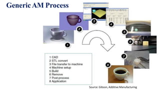 History Development of AM systems. Overview of Additive Manufacturing ...