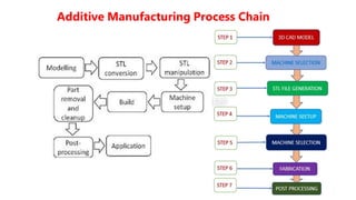 History Development of AM systems. Overview of Additive Manufacturing ...