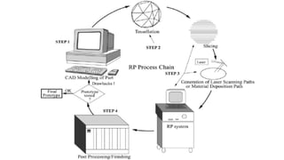 Am Development History Development of AM systems. Overview of Additive Manufacturing ...
