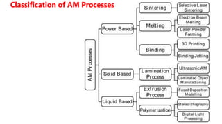 History Development of AM systems. Overview of Additive Manufacturing ...