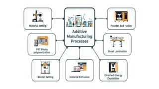 History Development of AM systems. Overview of Additive Manufacturing ...