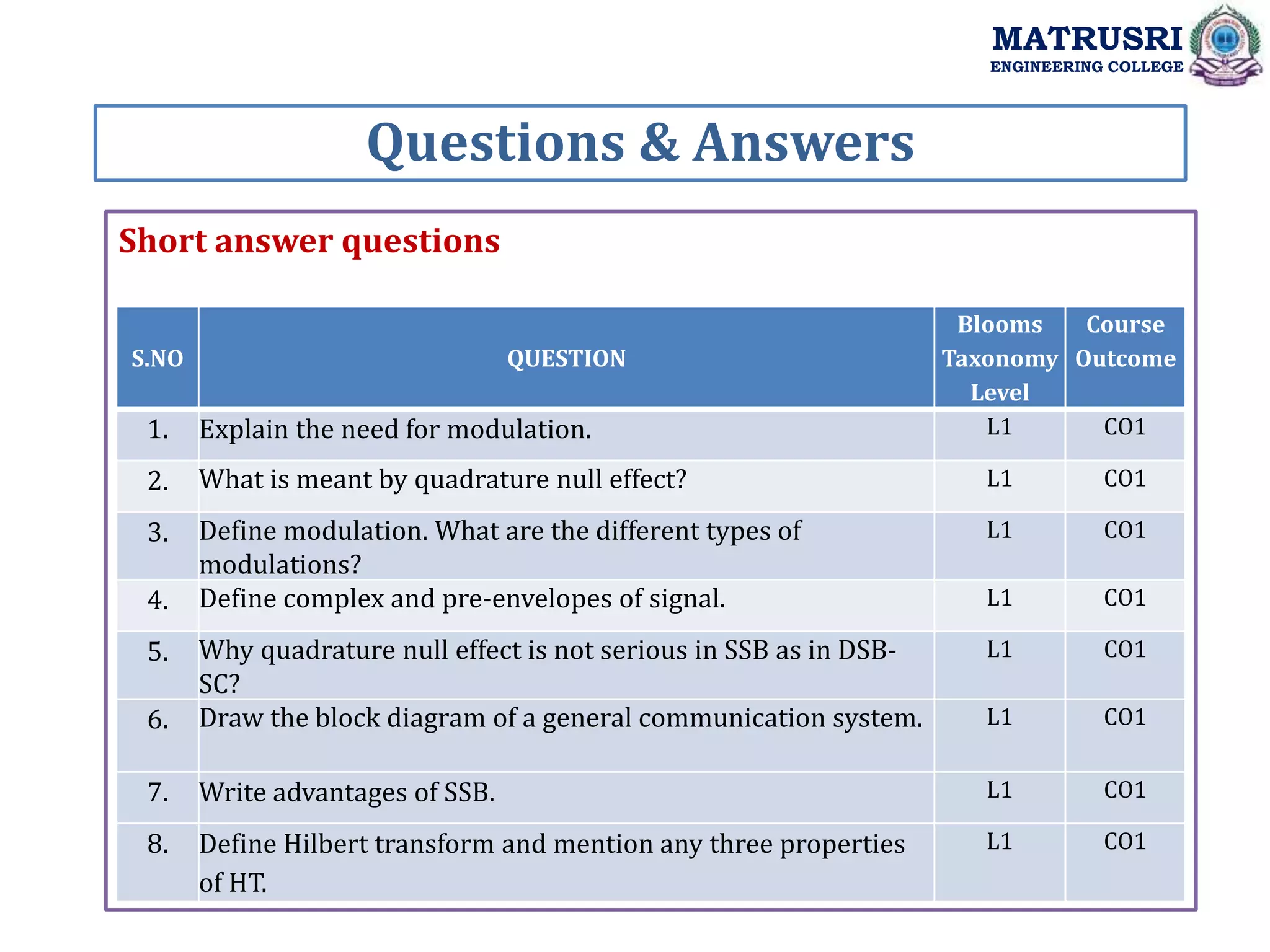 Short answer questions
Questions & Answers
MATRUSRI
ENGINEERING COLLEGE
S.NO QUESTION
Blooms
Taxonomy
Level
Course
Outcome
1. Explain the need for modulation. L1 CO1
2. What is meant by quadrature null effect? L1 CO1
3. Define modulation. What are the different types of
modulations?
L1 CO1
4. Define complex and pre-envelopes of signal. L1 CO1
5. Why quadrature null effect is not serious in SSB as in DSB-
SC?
L1 CO1
6. Draw the block diagram of a general communication system. L1 CO1
7. Write advantages of SSB. L1 CO1
8. Define Hilbert transform and mention any three properties
of HT.
L1 CO1
 