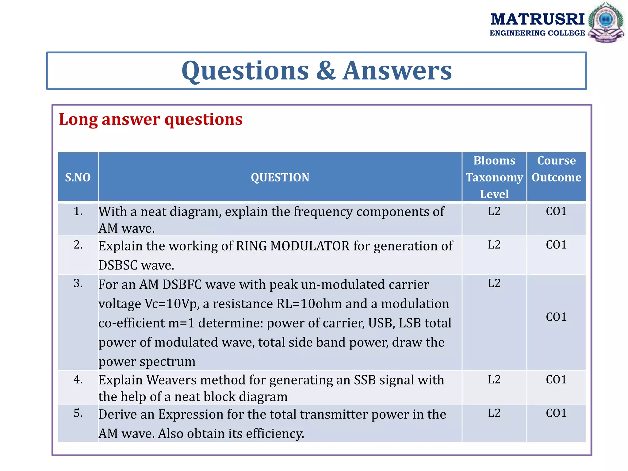 Long answer questions
Questions & Answers
MATRUSRI
ENGINEERING COLLEGE
S.NO QUESTION
Blooms
Taxonomy
Level
Course
Outcome
1. With a neat diagram, explain the frequency components of
AM wave.
L2 CO1
2. Explain the working of RING MODULATOR for generation of
DSBSC wave.
L2 CO1
3. For an AM DSBFC wave with peak un-modulated carrier
voltage Vc=10Vp, a resistance RL=10ohm and a modulation
co-efficient m=1 determine: power of carrier, USB, LSB total
power of modulated wave, total side band power, draw the
power spectrum
L2
CO1
4. Explain Weavers method for generating an SSB signal with
the help of a neat block diagram
L2 CO1
5. Derive an Expression for the total transmitter power in the
AM wave. Also obtain its efficiency.
L2 CO1
 