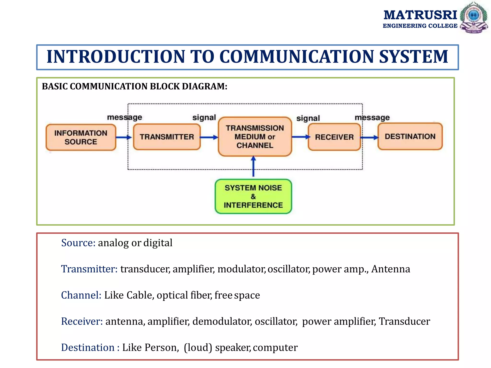 BASIC COMMUNICATION BLOCK DIAGRAM:
INTRODUCTION TO COMMUNICATION SYSTEM
MATRUSRI
ENGINEERING COLLEGE
Source: analog or digital
Transmitter: transducer, amplifier, modulator,oscillator, power amp., Antenna
Channel: Like Cable, optical fiber, freespace
Receiver: antenna, amplifier, demodulator, oscillator, power amplifier, Transducer
Destination : Like Person, (loud) speaker,computer
 