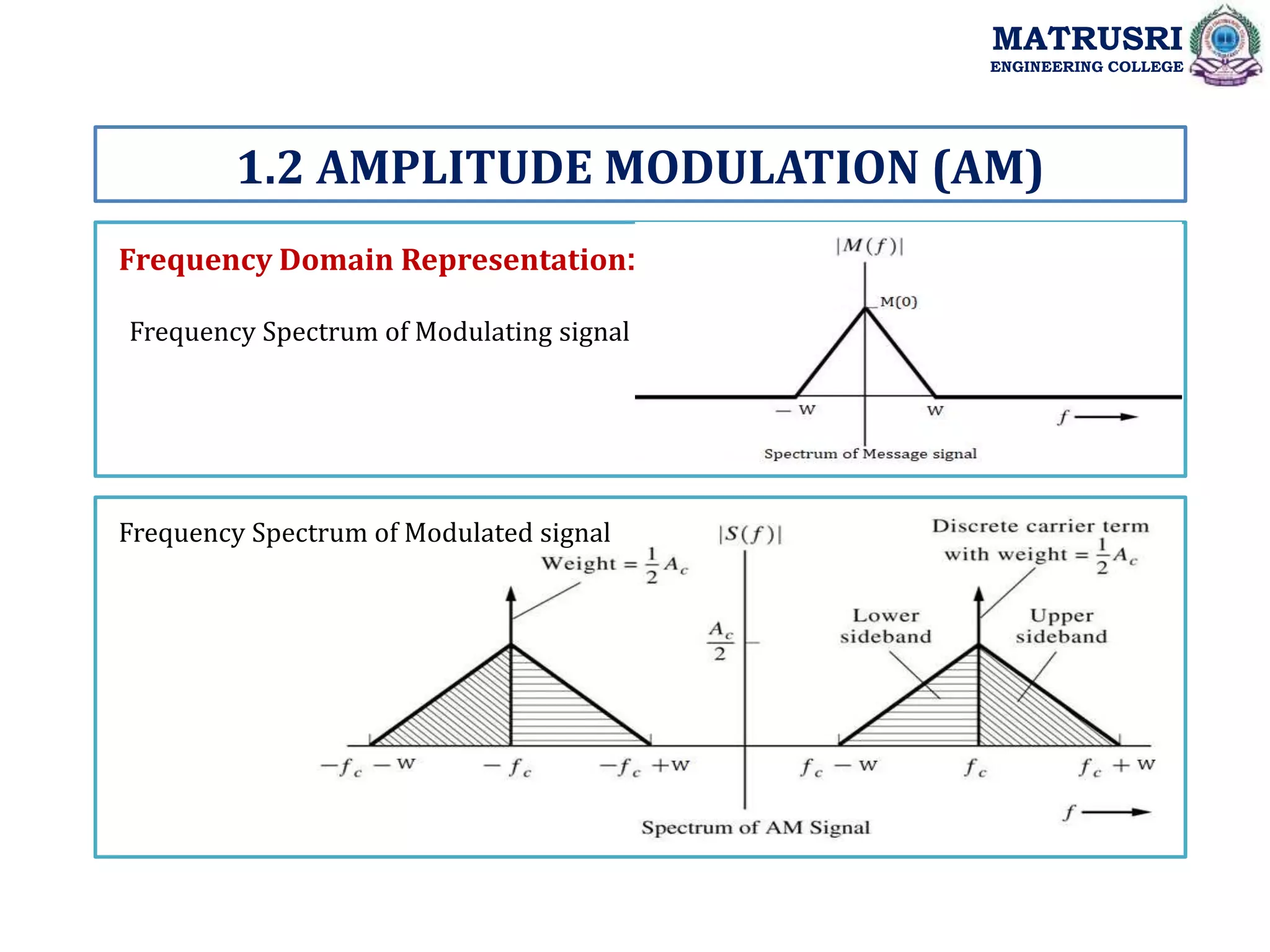 1.2 AMPLITUDE MODULATION (AM)
MATRUSRI
ENGINEERING COLLEGE
Frequency Domain Representation:
Frequency Spectrum of Modulating signal
Frequency Spectrum of Modulated signal
 
