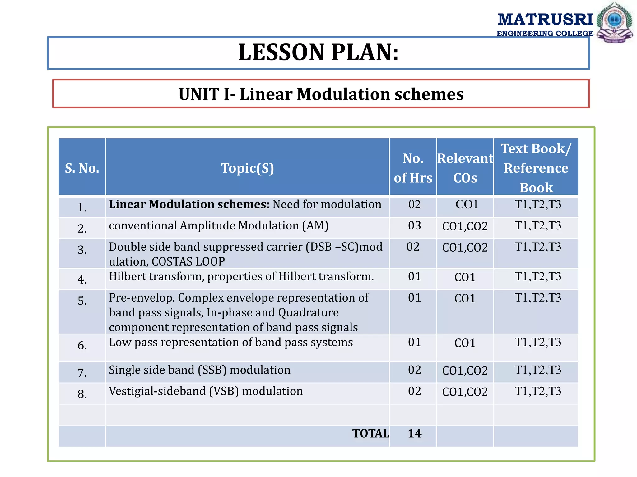 LESSON PLAN:
UNIT I- Linear Modulation schemes
MATRUSRI
ENGINEERING COLLEGE
S. No. Topic(S)
No.
of Hrs
Relevant
COs
Text Book/
Reference
Book
1. Linear Modulation schemes: Need for modulation 02 CO1 T1,T2,T3
2. conventional Amplitude Modulation (AM) 03 CO1,CO2 T1,T2,T3
3. Double side band suppressed carrier (DSB –SC)mod
ulation, COSTAS LOOP
02 CO1,CO2 T1,T2,T3
4. Hilbert transform, properties of Hilbert transform. 01 CO1 T1,T2,T3
5. Pre-envelop. Complex envelope representation of
band pass signals, In-phase and Quadrature
component representation of band pass signals
01 CO1 T1,T2,T3
6. Low pass representation of band pass systems 01 CO1 T1,T2,T3
7. Single side band (SSB) modulation 02 CO1,CO2 T1,T2,T3
8. Vestigial-sideband (VSB) modulation 02 CO1,CO2 T1,T2,T3
TOTAL 14
 