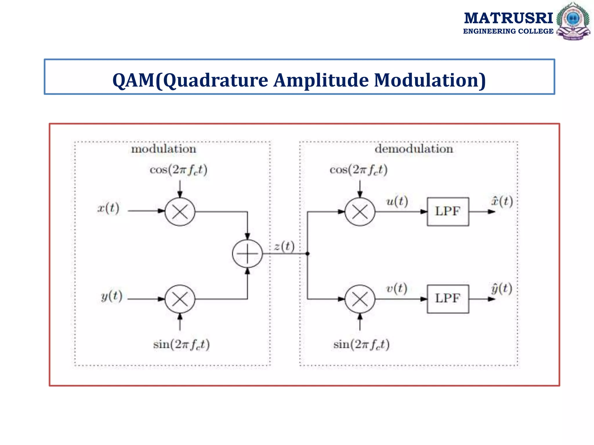 QAM(Quadrature Amplitude Modulation)
MATRUSRI
ENGINEERING COLLEGE
 