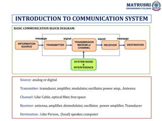 BASIC COMMUNICATION BLOCK DIAGRAM:
INTRODUCTION TO COMMUNICATION SYSTEM
MATRUSRI
ENGINEERING COLLEGE
Source: analog or digital
Transmitter: transducer, amplifier, modulator,oscillator, power amp., Antenna
Channel: Like Cable, optical fiber, freespace
Receiver: antenna, amplifier, demodulator, oscillator, power amplifier, Transducer
Destination : Like Person, (loud) speaker,computer
 