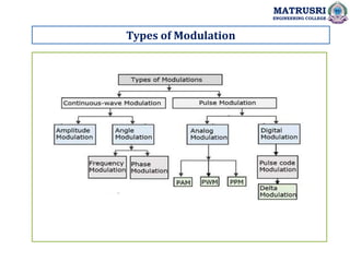 Types of Modulation
MATRUSRI
ENGINEERING COLLEGE
 