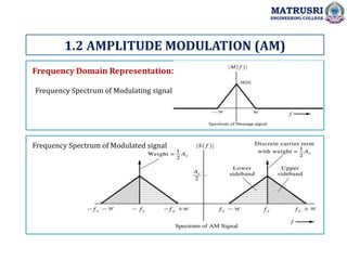 1.2 AMPLITUDE MODULATION (AM)
MATRUSRI
ENGINEERING COLLEGE
Frequency Domain Representation:
Frequency Spectrum of Modulating signal
Frequency Spectrum of Modulated signal
 