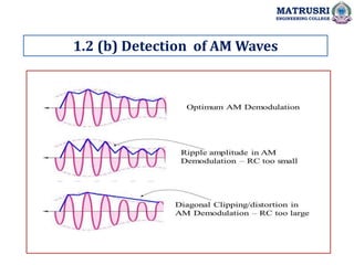 1.2 (b) Detection of AM Waves
MATRUSRI
ENGINEERING COLLEGE
 
