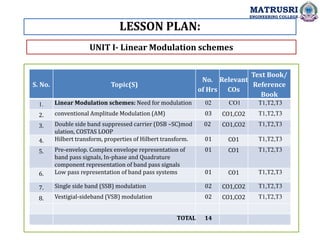 LESSON PLAN:
UNIT I- Linear Modulation schemes
MATRUSRI
ENGINEERING COLLEGE
S. No. Topic(S)
No.
of Hrs
Relevant
COs
Text Book/
Reference
Book
1. Linear Modulation schemes: Need for modulation 02 CO1 T1,T2,T3
2. conventional Amplitude Modulation (AM) 03 CO1,CO2 T1,T2,T3
3. Double side band suppressed carrier (DSB –SC)mod
ulation, COSTAS LOOP
02 CO1,CO2 T1,T2,T3
4. Hilbert transform, properties of Hilbert transform. 01 CO1 T1,T2,T3
5. Pre-envelop. Complex envelope representation of
band pass signals, In-phase and Quadrature
component representation of band pass signals
01 CO1 T1,T2,T3
6. Low pass representation of band pass systems 01 CO1 T1,T2,T3
7. Single side band (SSB) modulation 02 CO1,CO2 T1,T2,T3
8. Vestigial-sideband (VSB) modulation 02 CO1,CO2 T1,T2,T3
TOTAL 14
 
