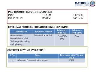 PRE-REQUISITES FOR THIS COURSE:
PTSP III-SEM 3-Credits
ES215EC :SS IV-SEM 3-Credits
EXTERNAL SOURCES FOR ADDITIONAL LEARNING:
MATRUSRI
ENGINEERING COLLEGE
Description Proposed Actions
Relevance
With POs
Relevance
With PSOs
Modulation &
Demodulation of all
Techniques including
multiplexing .
Communication Lab PO3, PO4,
PO5
PSO2
CONTENT BEYOND SYLLABUS:
S. No. Topic Relevance with POs and
PSOs
1. Advanced Communication system PSO1
 
