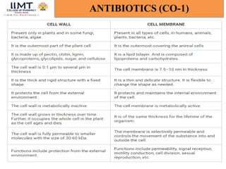 16
ANTIBIOTICS (CO-1)
 
