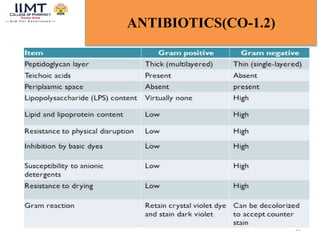 16
ANTIBIOTICS(CO-1.2)
 