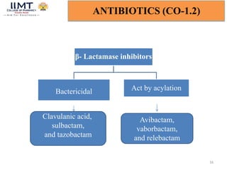 16
ANTIBIOTICS (CO-1.2)
β- Lactamase inhibitors
Bactericidal Act by acylation
Clavulanic acid,
sulbactam,
and tazobactam
Avibactam,
vaborbactam,
and relebactam
 