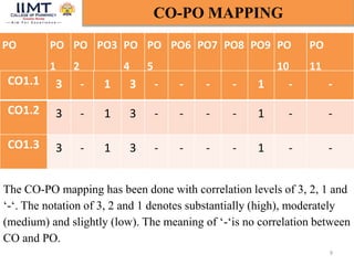 9
CO-PO MAPPING
The CO-PO mapping has been done with correlation levels of 3, 2, 1 and
‘-‘. The notation of 3, 2 and 1 denotes substantially (high), moderately
(medium) and slightly (low). The meaning of ‘-‘is no correlation between
CO and PO.
PO PO
1
PO
2
PO3 PO
4
PO
5
PO6 PO7 PO8 PO9 PO
10
PO
11
CO1.1 3 - 1 3 - - - - 1 - -
CO1.2 3 - 1 3 - - - - 1 - -
CO1.3 3 - 1 3 - - - - 1 - -
 