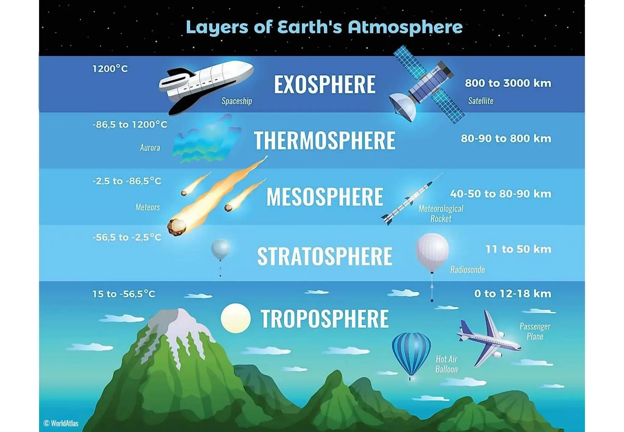 TYPES OF ATMOSPHERE - ENVIRONMENTAL SCIENCE