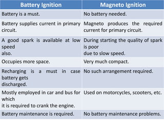Battery Ignition Magneto Ignition
Battery is a must. No battery needed.
Battery supplies current in primary
circuit.
Magneto produces the required
current for primary circuit.
A good spark is available at low
speed
also.
During starting the quality of spark
is poor
due to slow speed.
Occupies more space. Very much compact.
Recharging is a must in case
battery gets
discharged.
No such arrangement required.
Mostly employed in car and bus for
which
it is required to crank the engine.
Used on motorcycles, scooters, etc.
Battery maintenance is required. No battery maintenance problems.
 