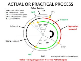 ACTUAL OR PRACTICAL PROCESS
 