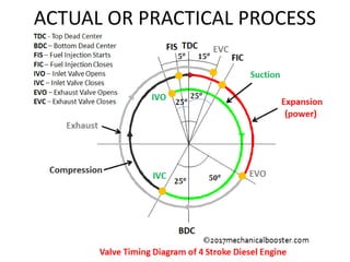 ACTUAL OR PRACTICAL PROCESS
 