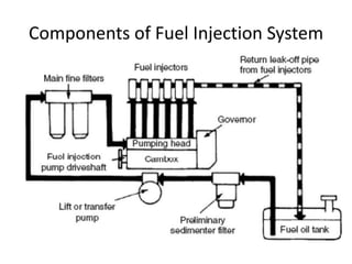 Components of Fuel Injection System
 
