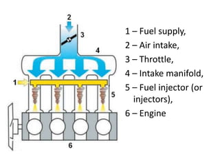 1 – Fuel supply,
2 – Air intake,
3 – Throttle,
4 – Intake manifold,
5 – Fuel injector (or
injectors),
6 – Engine
 