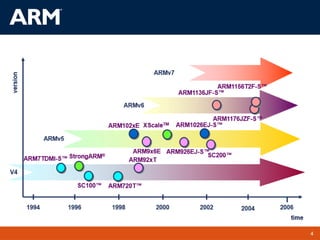 Comprehensive Overview of ARM Architecture and Instruction Set | PPT