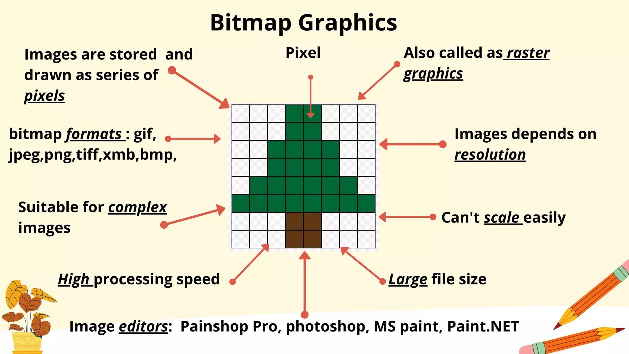 Bitmap Graphics
Images are stored and
drawn as series of
pixels
Also called as raster
graphics
Images depends on
resolution
bitmap formats : gif,
jpeg,png,tiff,xmb,bmp,
Suitable for complex
images
Can't scale easily
High processing speed Large file size
Image editors: Painshop Pro, photoshop, MS paint, Paint.NET
Pixel
 