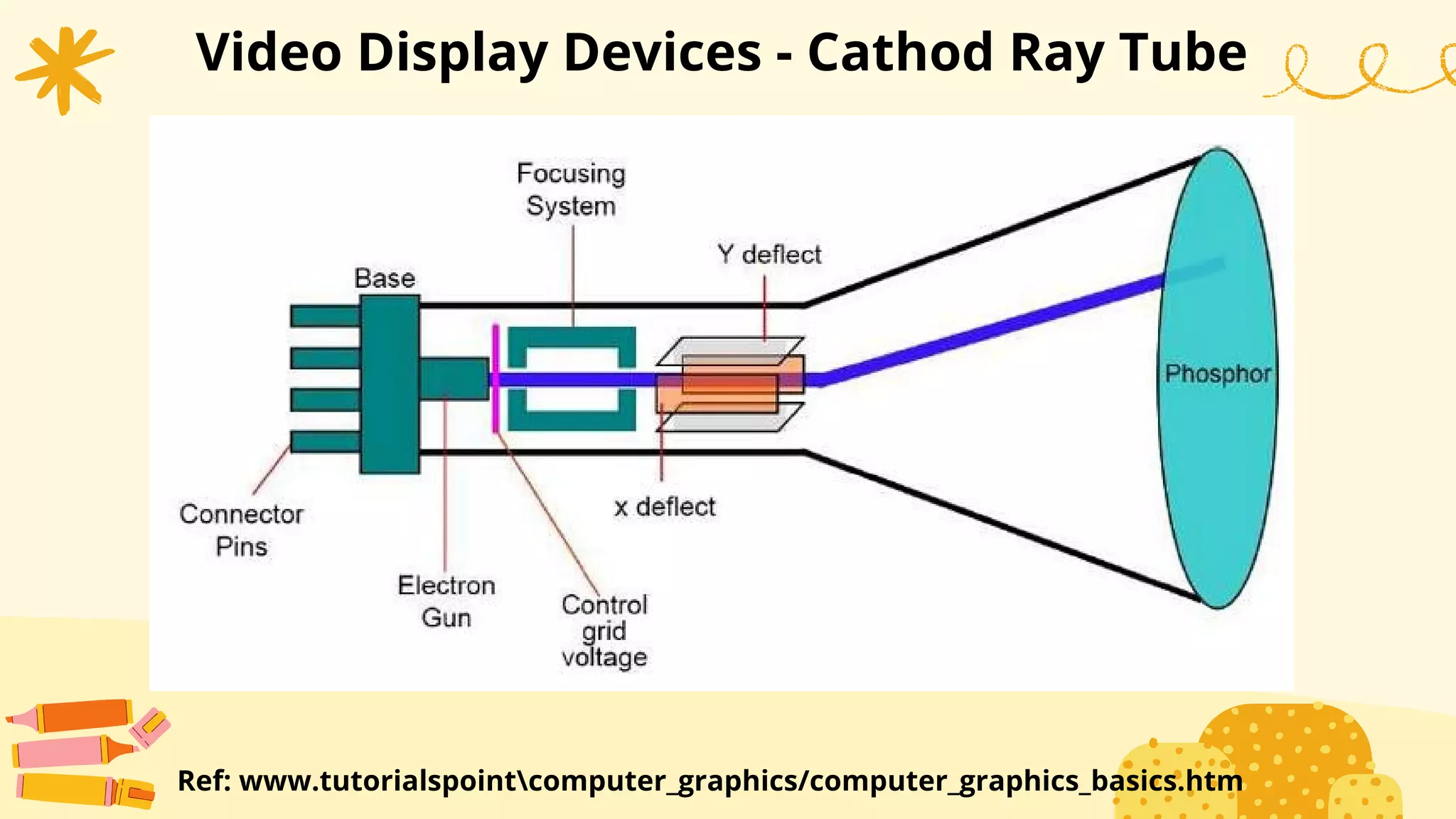Video Display Devices - Cathod Ray Tube
Ref: www.tutorialspointcomputer_graphics/computer_graphics_basics.htm
 