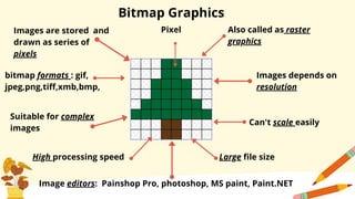 Bitmap Graphics
Images are stored and
drawn as series of
pixels
Also called as raster
graphics
Images depends on
resolution
bitmap formats : gif,
jpeg,png,tiff,xmb,bmp,
Suitable for complex
images
Can't scale easily
High processing speed Large file size
Image editors: Painshop Pro, photoshop, MS paint, Paint.NET
Pixel
 